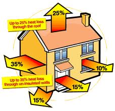 heat loss in a house-insulation grants available cavity wall insulation grants and loft insulation grants