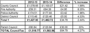 Caldecote Council tax comparison table