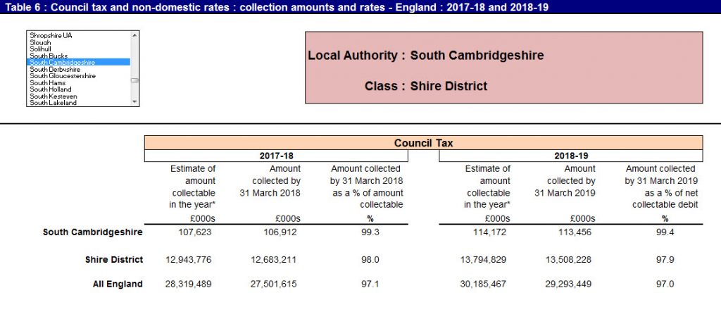 south-cambs-retains-top-spot-in-national-rates-collection-table