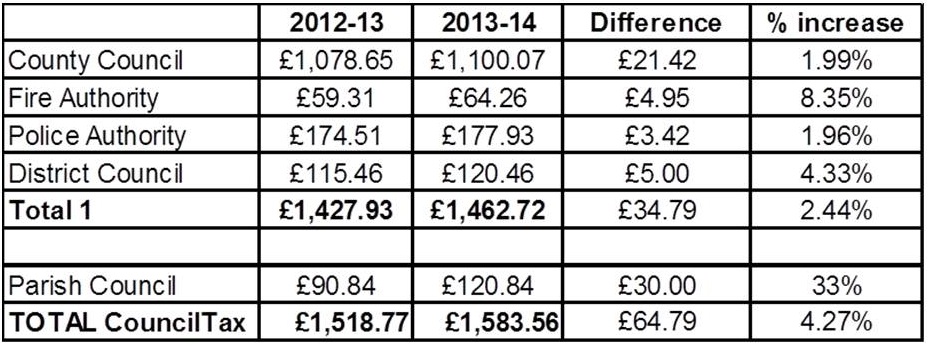 why-has-council-tax-gone-up-so-much